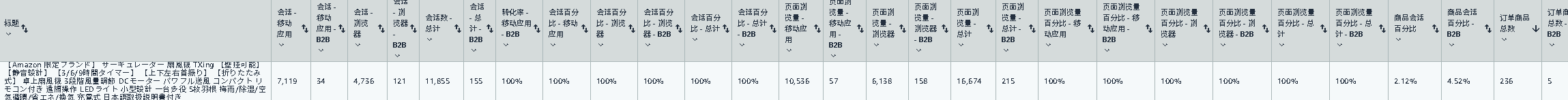 折叠桌面风扇 Amazon 运营数据